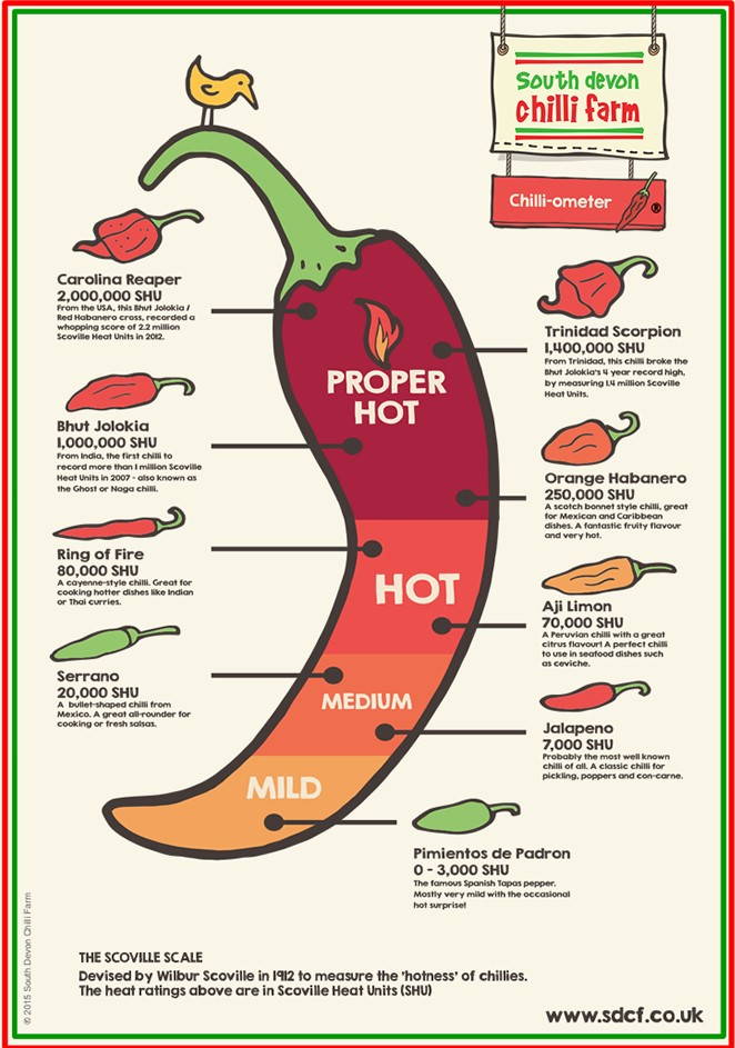 Chilli-ometer Tea Towel
